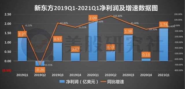 营收净利双下滑，新东方真的“老”了？