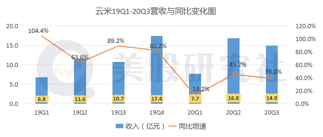 Q3净利同比下滑超30%，脱离小米的“云米们”还能长大吗？