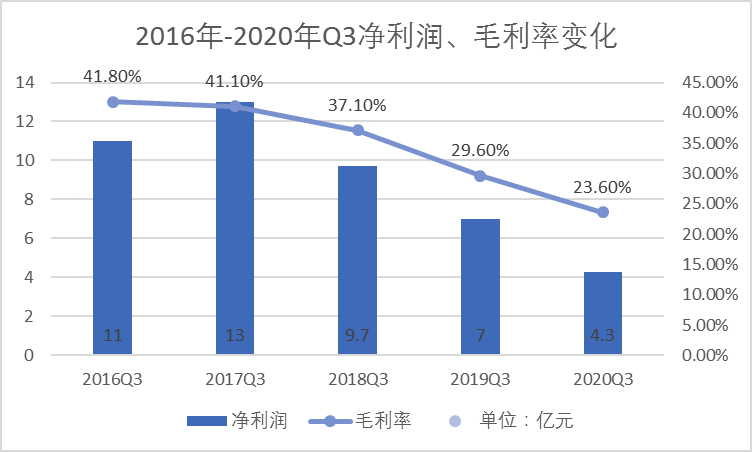 营收利润再度缩水，光学业务能否助瑞声科技"翻盘"？