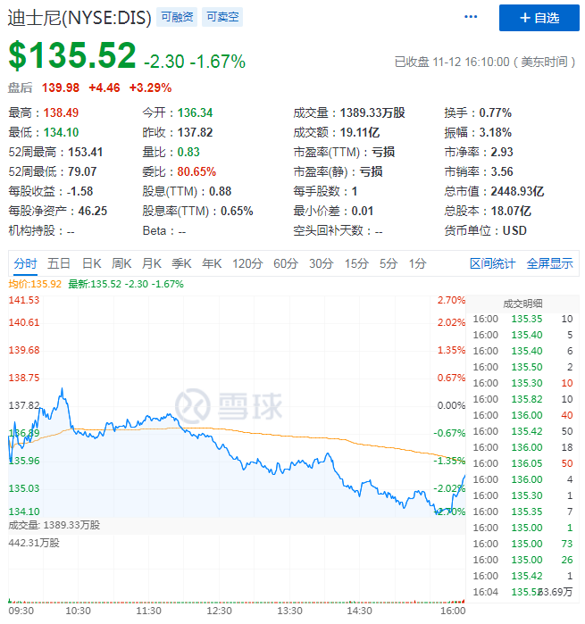 亏损环比收窄85%，迪士尼出的“血”快要止住了？