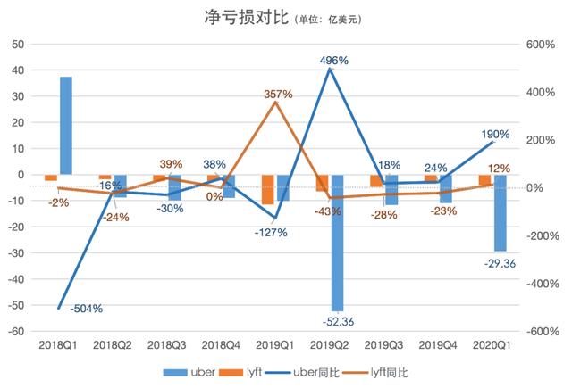 外卖收入再度扛起营收大旗，Uber能否成为“美国版”的美团？