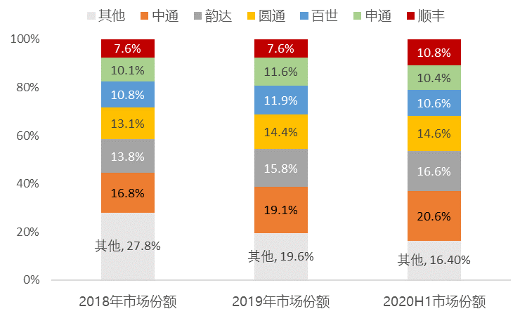 三季度业绩中通PK百世：快递巨头再掀起价格血战，谁是最后赢家？