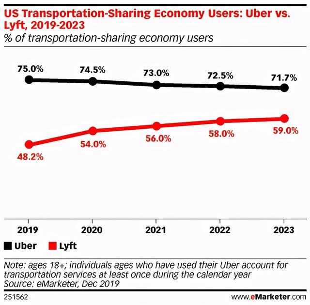 外卖收入再度扛起营收大旗，Uber能否成为“美国版”的美团？