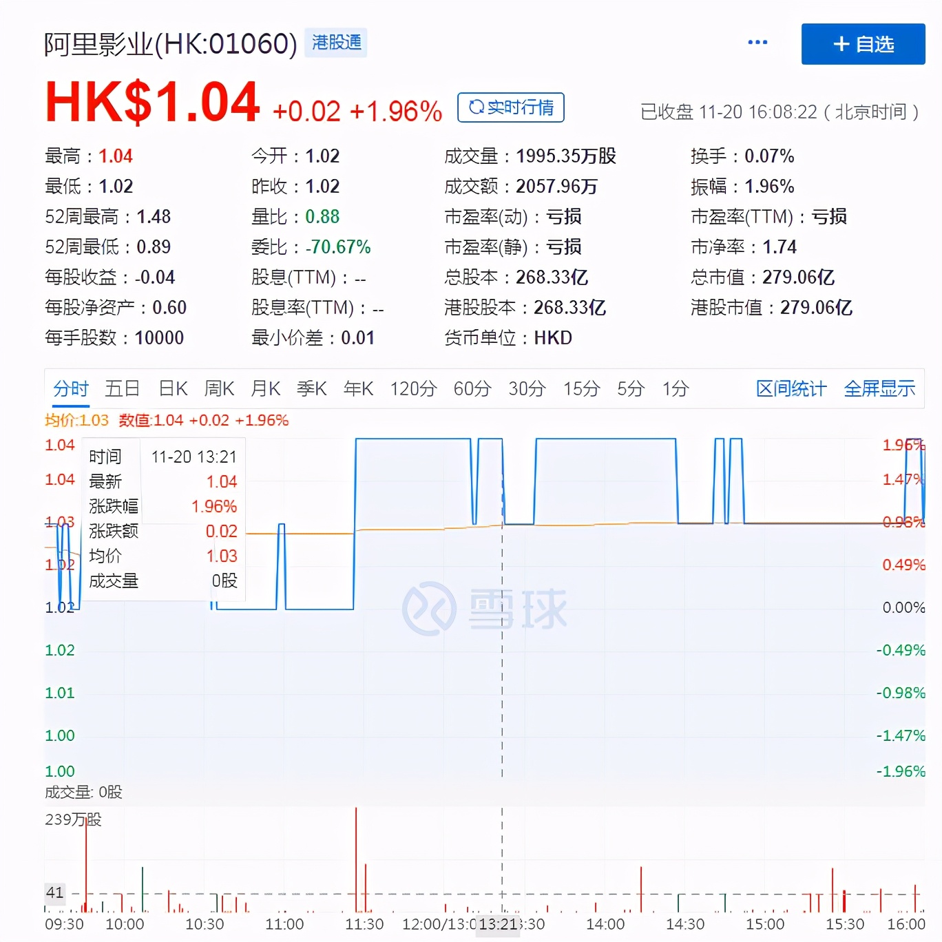 中期亏损同比收窄42%，阿里影业能否开启“翻盘”模式？