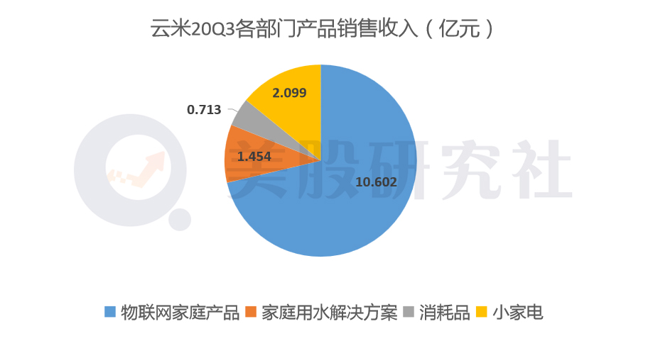 Q3净利同比下滑超30%，脱离小米的“云米们”还能长大吗？