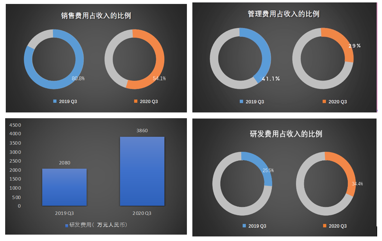 泛生子Q3财报解析：癌症基因检测行业已呈现“燎原之势”