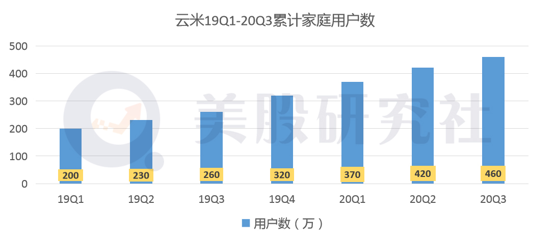 Q3净利同比下滑超30%，脱离小米的“云米们”还能长大吗？