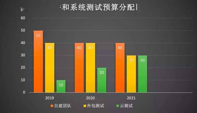 云测试预算占比增至30%：企业降本增效的突围与数字化的嬗变