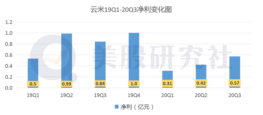 Q3净利同比下滑超30%，脱离小米的“云米们”还能长大吗？