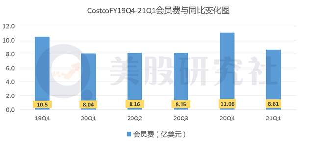 净利涨近40%，Costco效仿沃尔玛中国开店难挤入低线市场