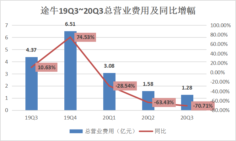 在线旅游三剑客Q3财报PK，新玩家入局的牌桌如何保住地位？