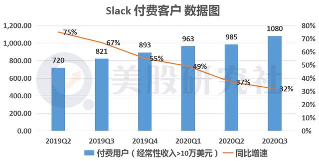 从颠覆者到被颠覆，从Q3财报看Slack为何走上"卖身"之路