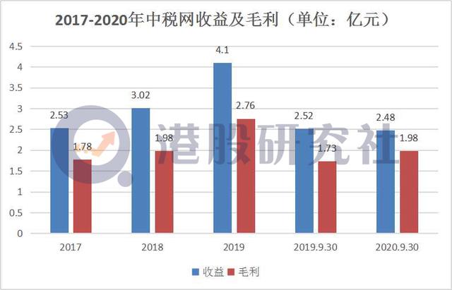 再闯港交所，中税网的"财税咨询"也能讲成资本故事？