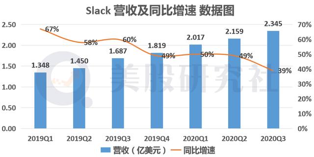 从颠覆者到被颠覆，从Q3财报看Slack为何走上"卖身"之路