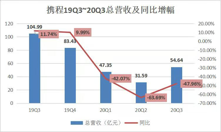 在线旅游三剑客Q3财报PK，新玩家入局的牌桌如何保住地位？