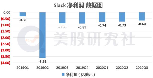 从颠覆者到被颠覆，从Q3财报看Slack为何走上"卖身"之路