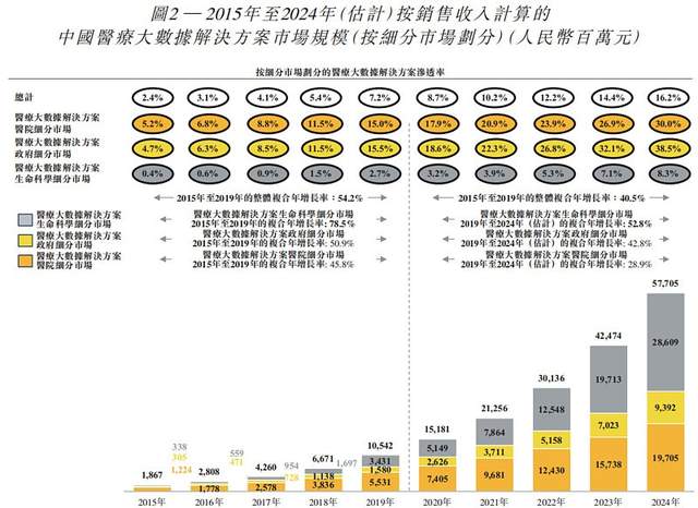 连年亏损的医渡云，能否借"互联网医疗"风口说新资本故事？