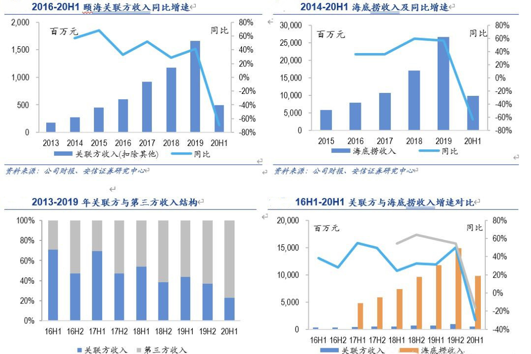 颐海国际的2020年：赚足资本眼球，仍需跨越几道沟坎