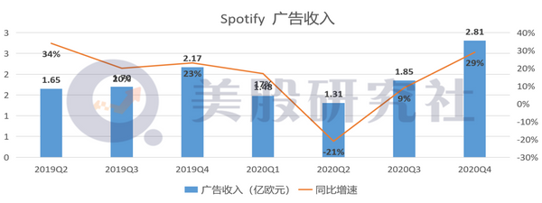 亏损近6亿欧元，流媒体音乐巨头Spotify何时走出亏损坑？