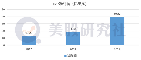 亏损近6亿欧元，流媒体音乐巨头Spotify何时走出亏损坑？