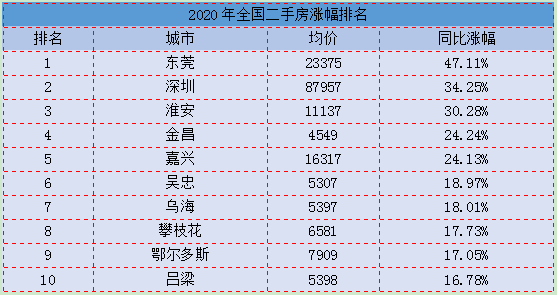 五线城市房价领涨，大开发商还要继续下沉吗？