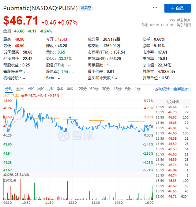 AdTech被称为黄金赛道，为什么2020年翻倍股频出？