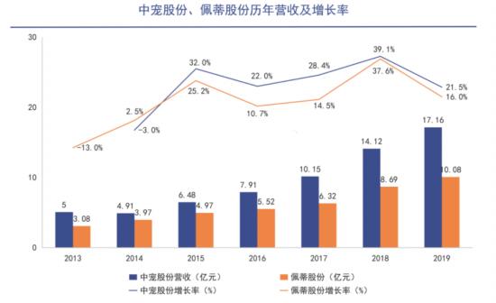 宠物粮赛道拥挤，波奇、中宠、佩蒂、三只松鼠们如何赶风口？