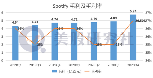 亏损近6亿欧元，流媒体音乐巨头Spotify何时走出亏损坑？