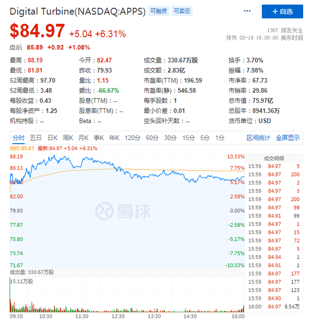 AdTech被称为黄金赛道，为什么2020年翻倍股频出？