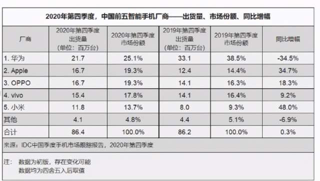 不负责预测：2021手机市场的“雄起”错觉