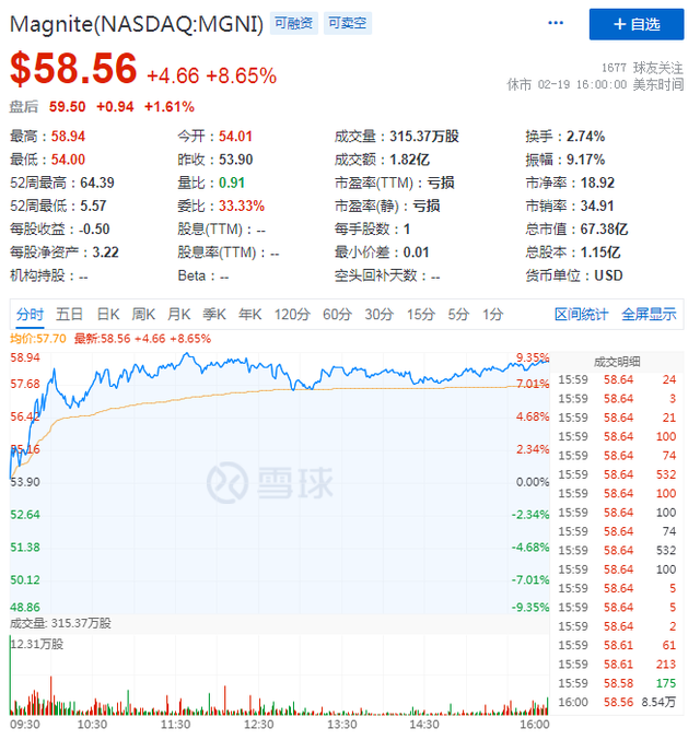 AdTech被称为黄金赛道，为什么2020年翻倍股频出？