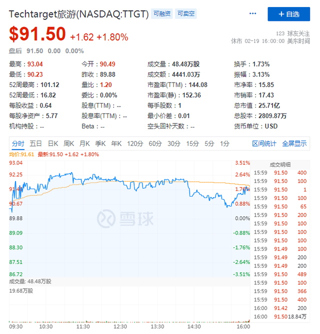 AdTech被称为黄金赛道，为什么2020年翻倍股频出？