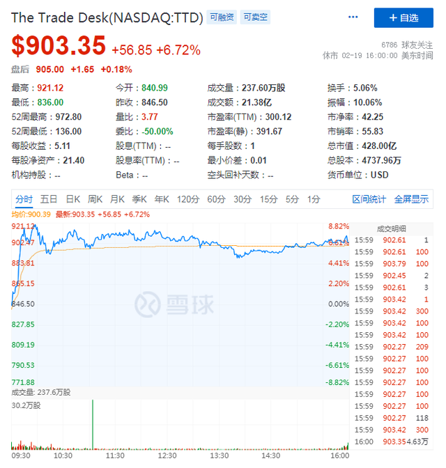 AdTech被称为黄金赛道，为什么2020年翻倍股频出？