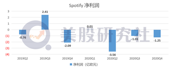 亏损近6亿欧元，流媒体音乐巨头Spotify何时走出亏损坑？