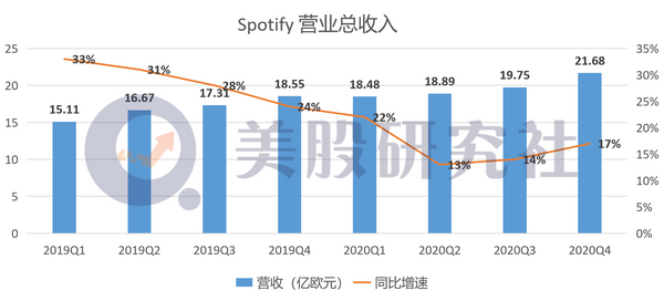 亏损近6亿欧元，流媒体音乐巨头Spotify何时走出亏损坑？