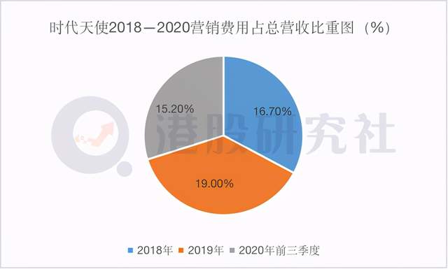 时代天使赴港AB面：是“迎风起飞”还是下一个“SDC”?