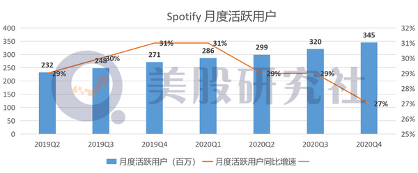 亏损近6亿欧元，流媒体音乐巨头Spotify何时走出亏损坑？