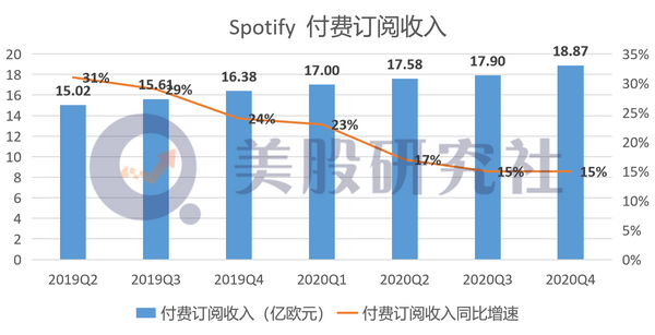 亏损近6亿欧元，流媒体音乐巨头Spotify何时走出亏损坑？