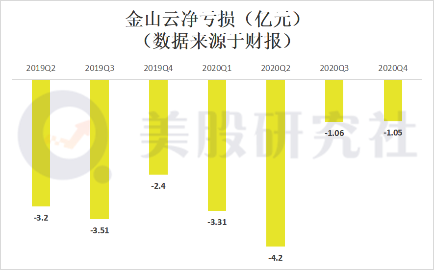 一年亏损9个亿，与小米歃血为盟的金山云何时走出亏损泥潭？