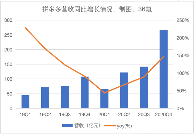 狂奔的拼多多，开启电商行业新变局？