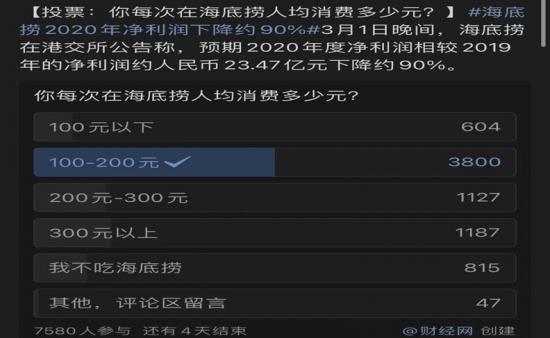 海底捞净利润猛跌90%！吃货们去哪儿了？