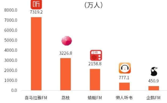 光靠“卖声音”，荔枝FM的钱好赚了吗？