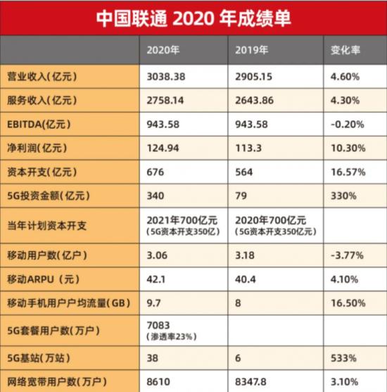 用户增长迎来“瓶颈”， 5G能否成为联通突围的关键？