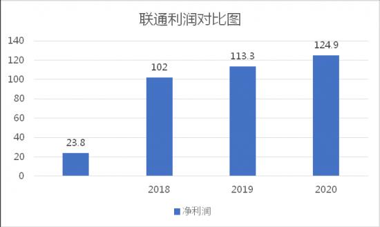 用户增长迎来“瓶颈”， 5G能否成为联通突围的关键？