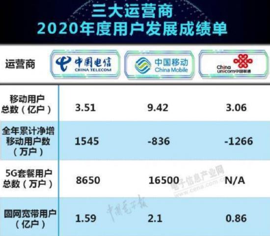 用户增长迎来“瓶颈”， 5G能否成为联通突围的关键？