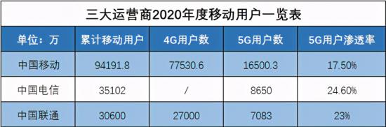 用户增长迎来“瓶颈”， 5G能否成为联通突围的关键？