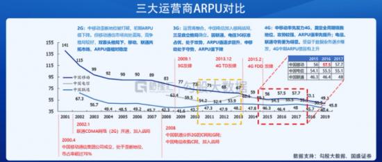 用户增长迎来“瓶颈”， 5G能否成为联通突围的关键？