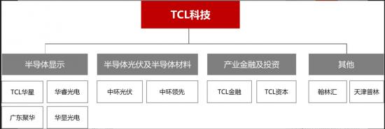 TCL的B面， 半导体界的雅戈尔？