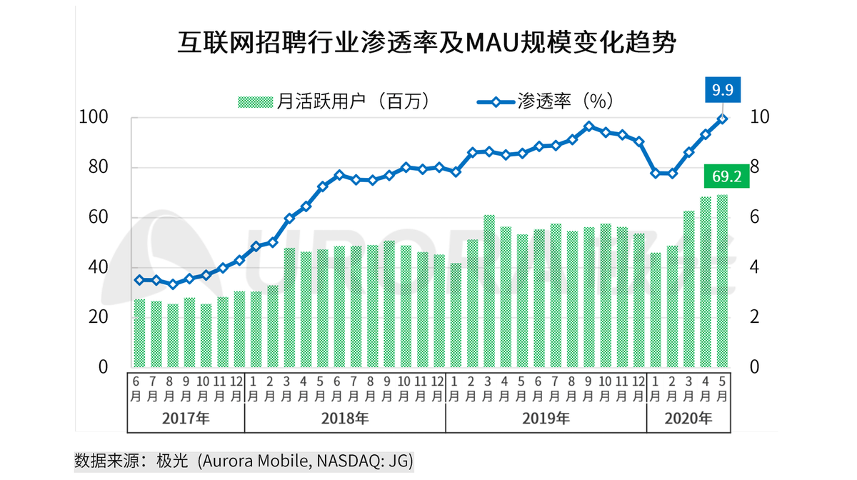 经历了狂热的2020年后，在线招聘在2021年将怎么走？