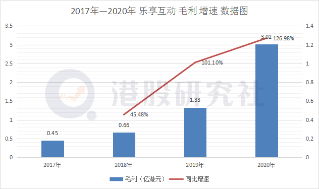 全年营收增速超70%，乐享互动离中国版“TTD”还差多远？